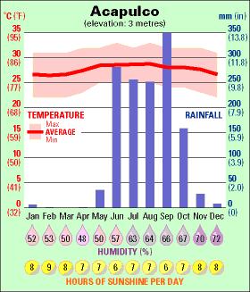 acapulco temperature