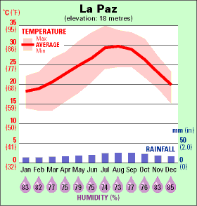 la paz temperature