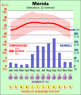 merida temperature