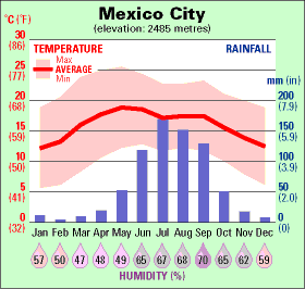 mexico city temperature
