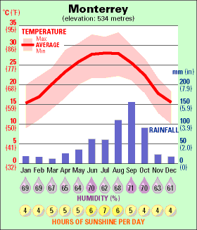 monterrey temperature